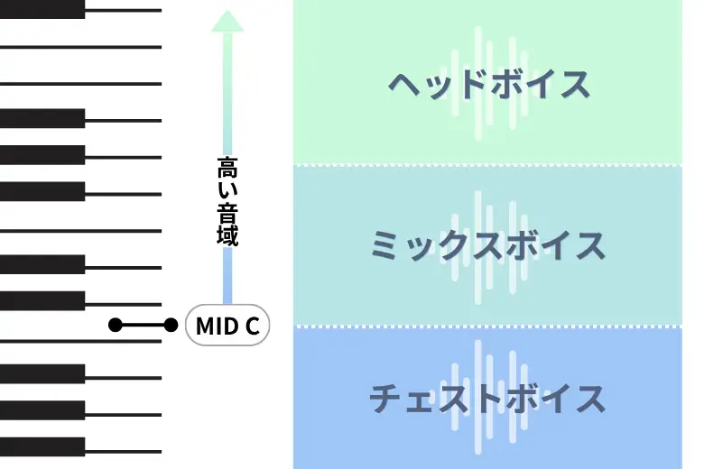 高音発声を身につける歌唱トレーニング