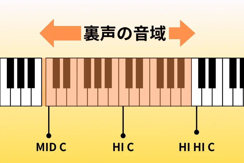 裏声の音域（MID C/HI C/HI HI C）