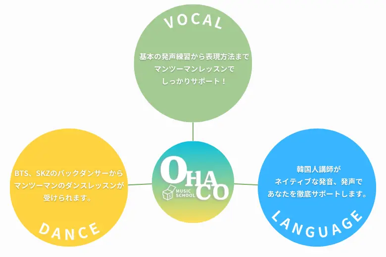 韓国人講師によるネイティブ発音・発声のマンツーマンレッスン。BTSやSKZのバックダンサーからの指導でダンスも学べます。