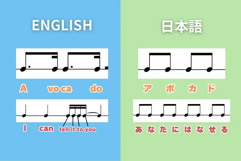 音程とリズムを細かく取るボーカルトレーニングのイメージ（音符や文字を使ってトレーニング内容を解説している）