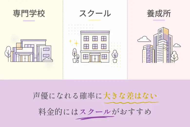 専門学校、スクール、養成所、声優になれる確率に大きな差はない 料金的にはスクールがおすすめ