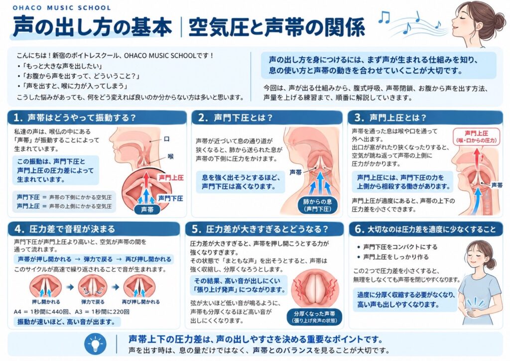 声の出し方の基本として、声門下圧と声門上圧の関係、声帯が振動して音が生まれる仕組み、圧力差が大きすぎると張り上げ発声につながる理由を図解した画像。声帯上下の圧力差を適度に小さくすることが、声の出しやすさや高音発声につながることを解説している。