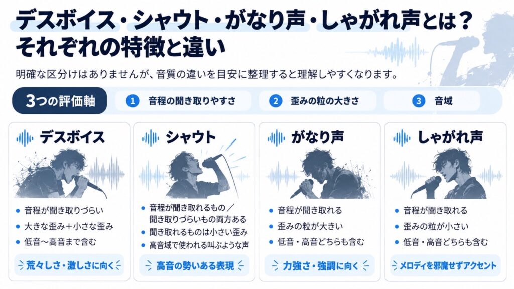 デスボイス・シャウト・がなり声・しゃがれ声の違いを、音程の聞き取りやすさ・歪みの粒の大きさ・音域の3つの基準で比較した解説図。