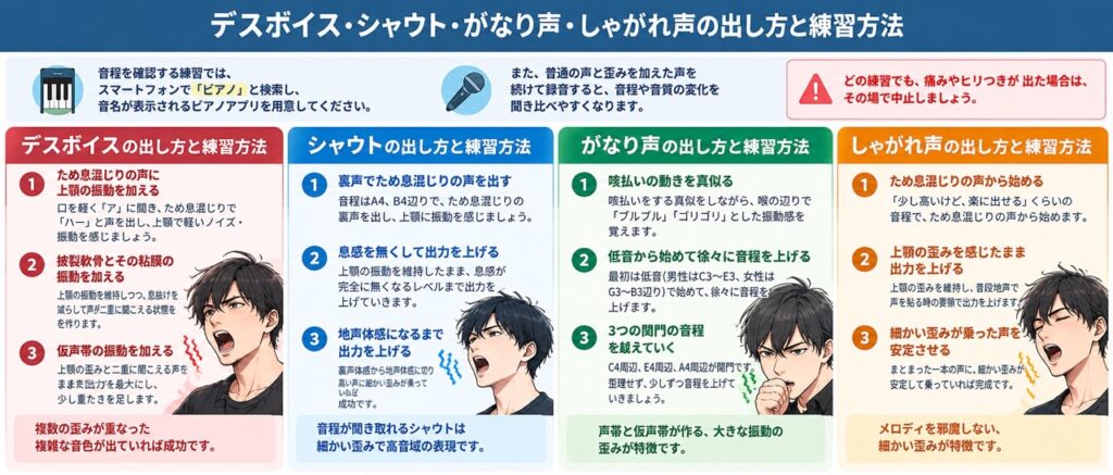 デスボイス・シャウト・がなり声・しゃがれ声の出し方と練習方法を比較し、ため息混じりの発声や咳払いから歪みを加える手順を紹介した図。