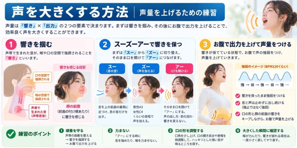 声を大きくする方法として、「響き」と「出力」を分けて考える流れを図解した画像。男性A3・女性C4程度の音程で「スー→ズー→アー」とつなぎ、声帯の使い方と顔の前面の響きを保ったまま口の形を調整し、最後にお腹で出力を上げて声量を大きくする方法を示している。