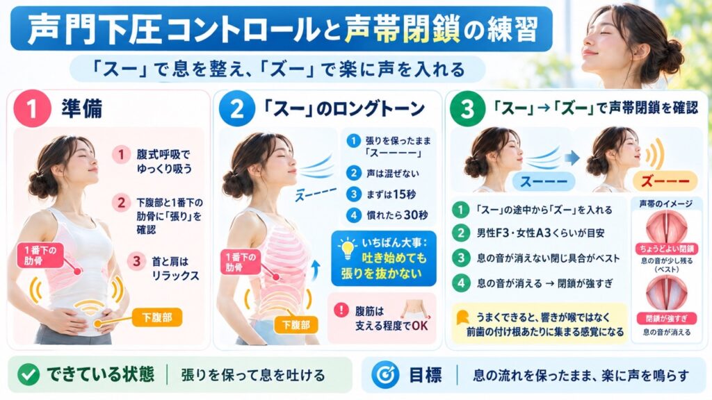 声門下圧コントロールと声帯閉鎖の練習方法を図解した画像。腹式呼吸で下腹部と一番下の肋骨の「張り」を保ちながら「スー」と15〜30秒息を吐き、その後「スー」から「ズー」へ切り替えて、息の音を残したまま楽に声が鳴る声帯閉鎖を確認する流れを示している。