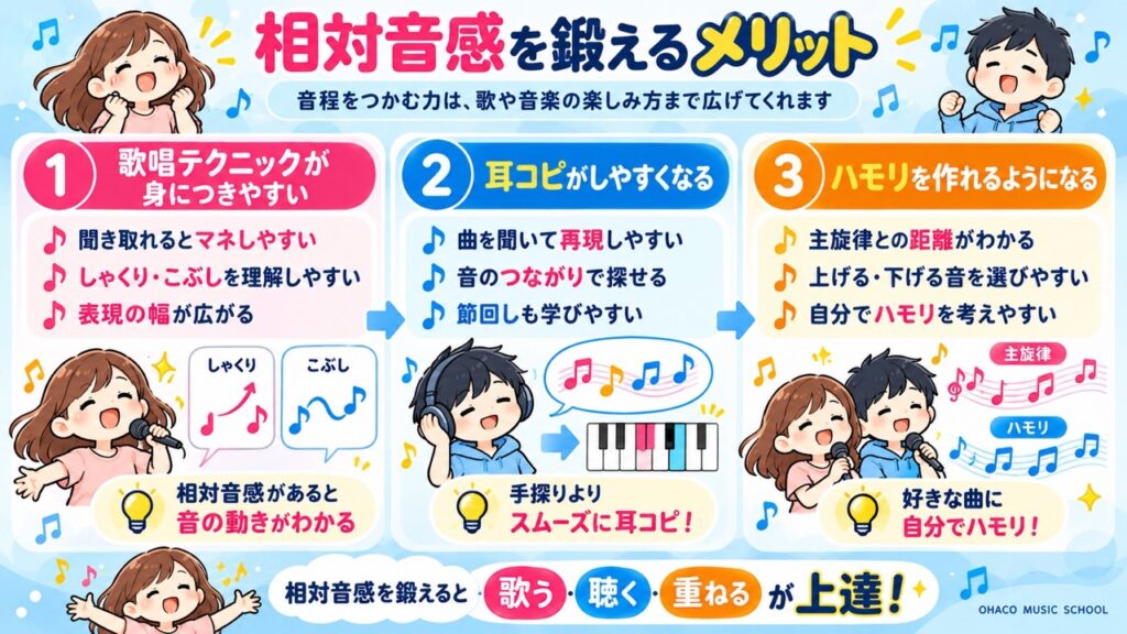 相対音感を鍛えることで歌唱テクニックが身に付きやすくなり、耳コピやハモリの作成にも役立つことを紹介した図解