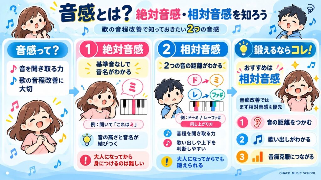 絶対音感は基準音なしで音名を識別する能力、相対音感は2つの音の高さの違いを聞き取る能力であることを比較した図解