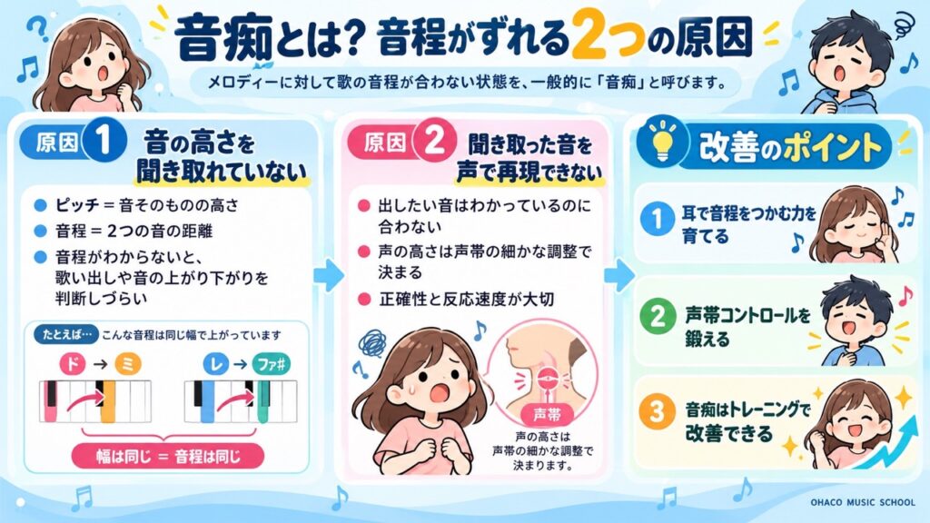 音痴になる2つの原因である、音の高さを正確に聞き取れないことと、聞き取った音を声で再現できないことを解説した図解